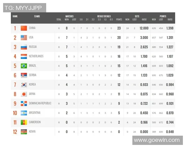 北京羽毛球队以84分稳居冠军赛积分榜首位争夺冠军的激烈竞争继续进行 北京羽毛球队以84分稳居冠军赛积分榜首位争夺冠军的激烈竞争继续进行